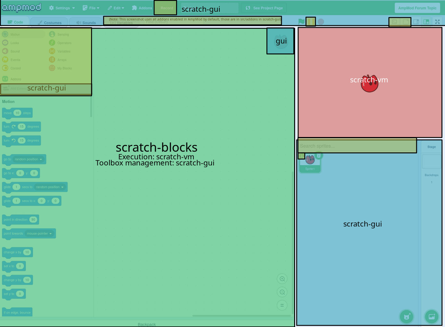 The block palette is handled by scratch-blocks, and the stage is handled by scratch-vm. Everything else is in scratch-gui.